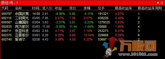 通达信阴线股票池《阴线1号》( 一天一票）