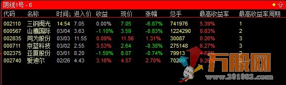 通达信阴线股票池《阴线1号》( 一天一票）