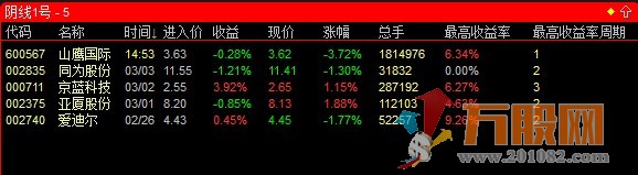 通达信阴线股票池《阴线1号》( 一天一票）