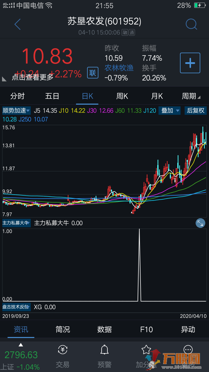 主力私募中长线翻倍牛股 通达信手机片 副图选股指标