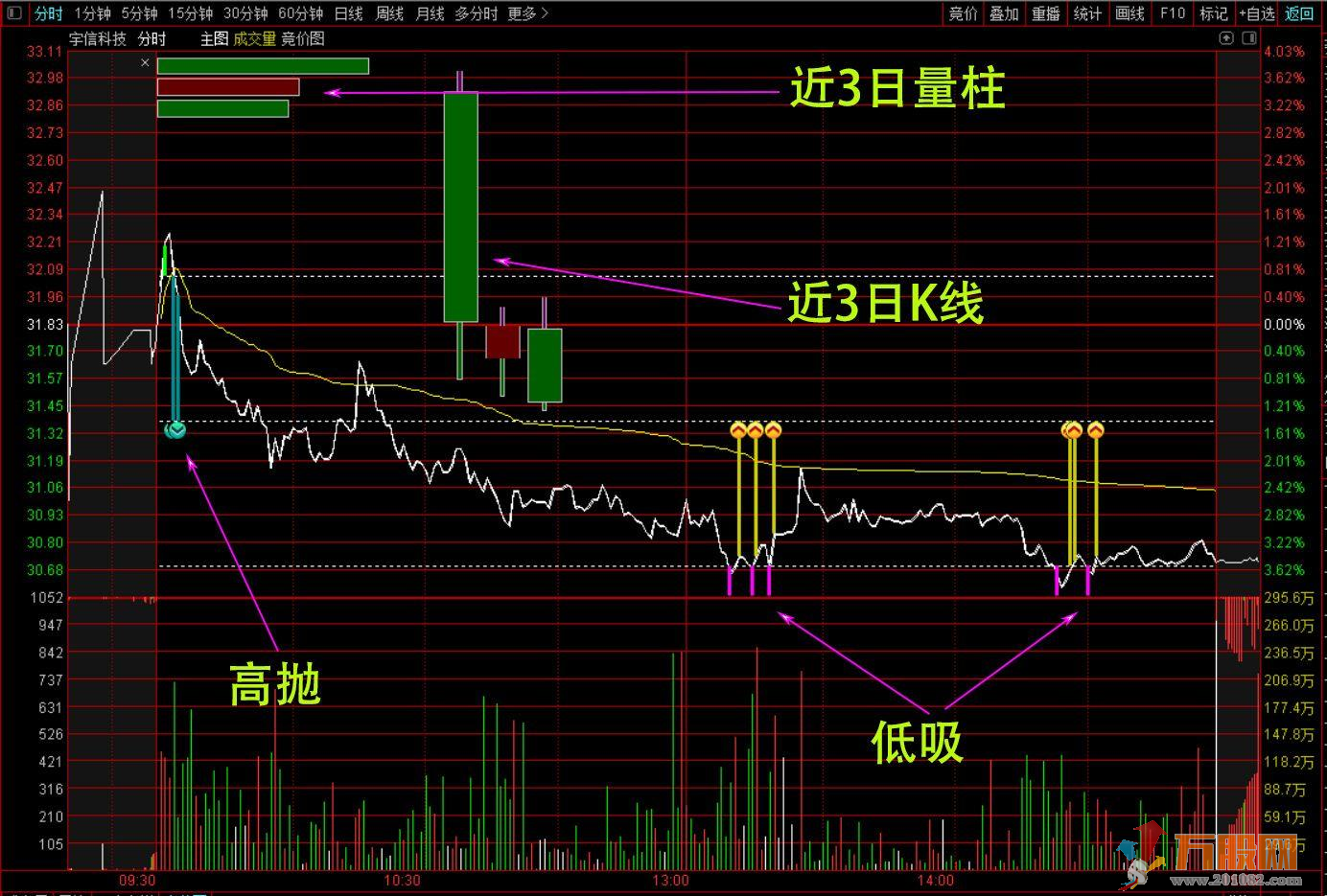 T+0分时K线主图指标 通达信 无加密