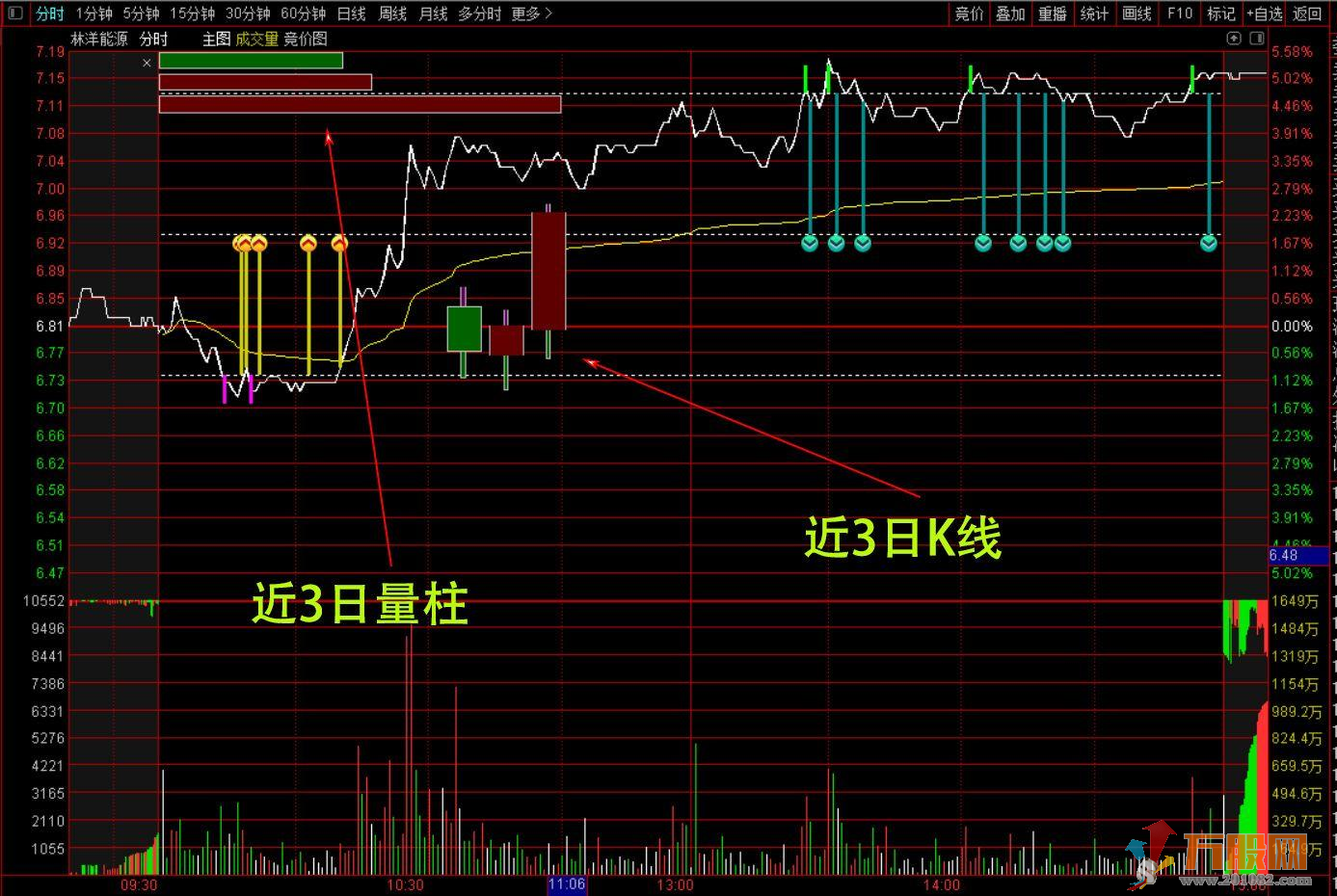 T+0分时K线主图指标 通达信 无加密