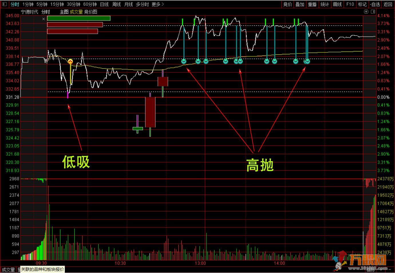 T+0分时K线主图指标 通达信 无加密