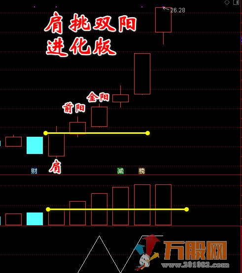 【肩挑双阳】经典版+进化版通达信选股预警副图指标