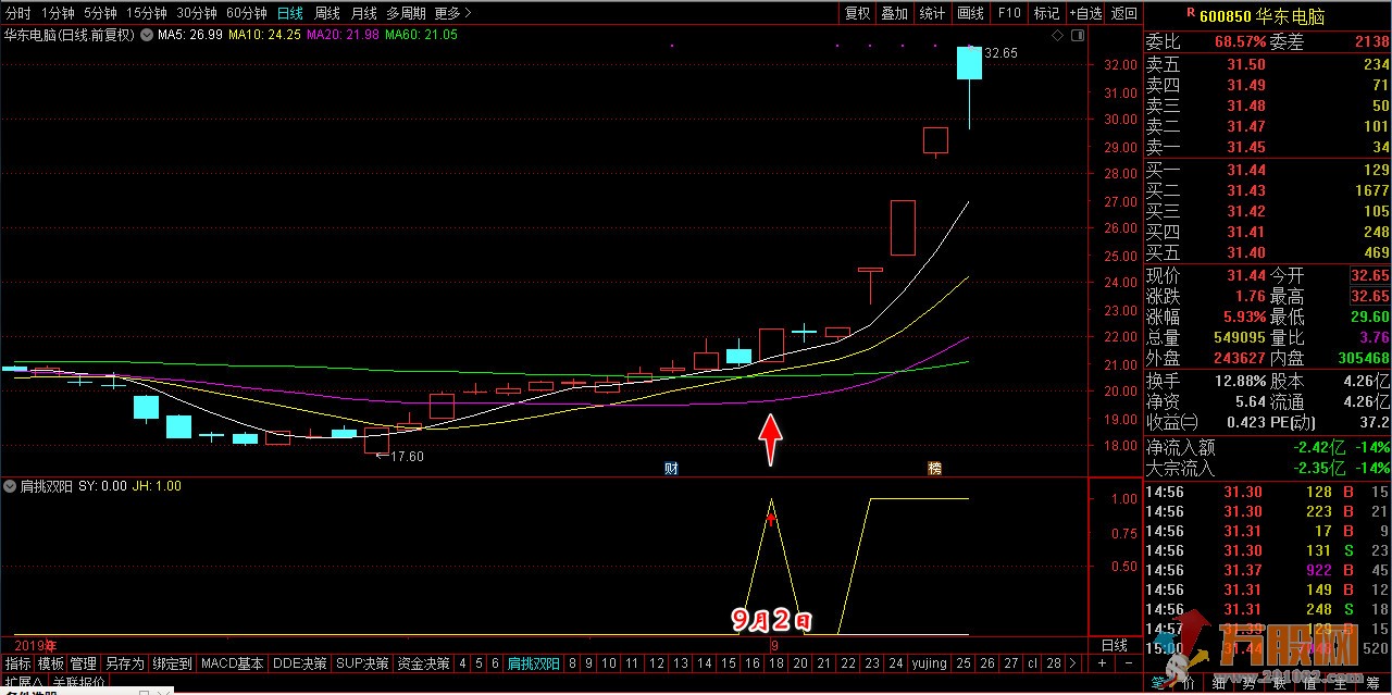 【肩挑双阳】经典版+进化版通达信选股预警副图指标