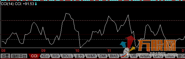 CCI顺势指标用法及源代码（副图 实战 初级指标）