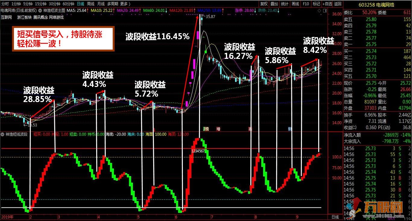 【神渔短线波段】买卖点提示+波段操作+判断顶底位置趋势+买点共振四合一指标 ... ...