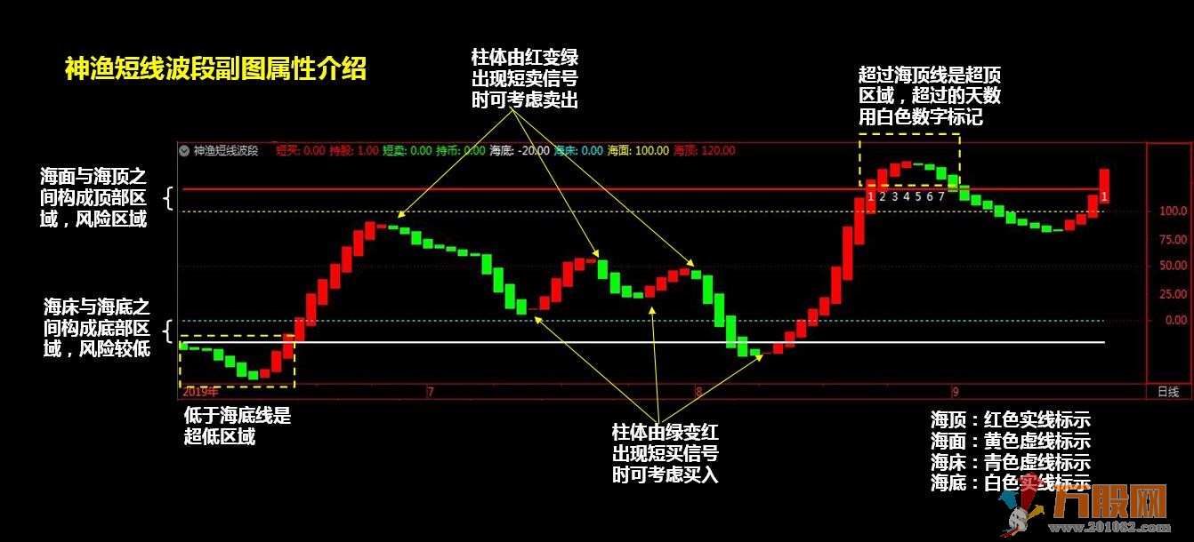 【神渔短线波段】买卖点提示+波段操作+判断顶底位置趋势+买点共振四合一指标 ... ...