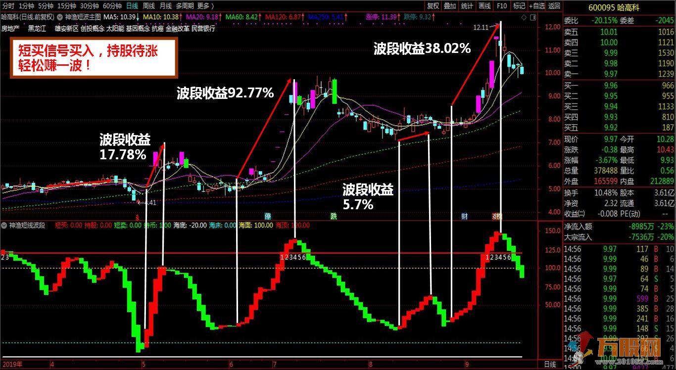 【神渔短线波段】买卖点提示+波段操作+判断顶底位置趋势+买点共振四合一指标 ... ...