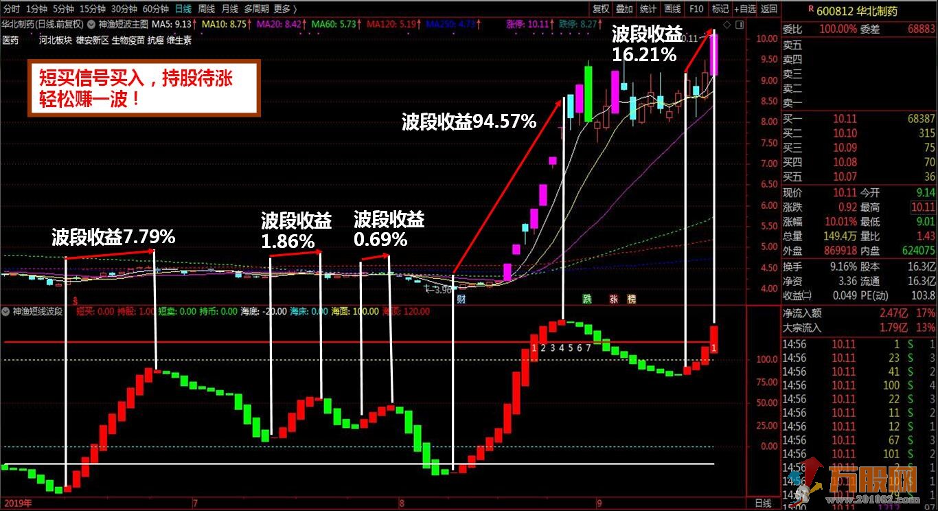 【神渔短线波段】买卖点提示+波段操作+判断顶底位置趋势+买点共振四合一指标 ... ...