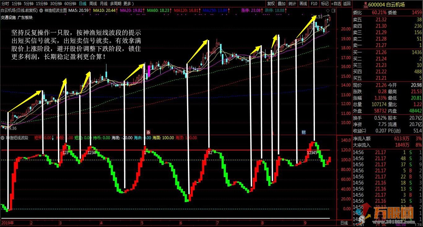 【神渔短线波段】买卖点提示+波段操作+判断顶底位置趋势+买点共振四合一指标 ... ...