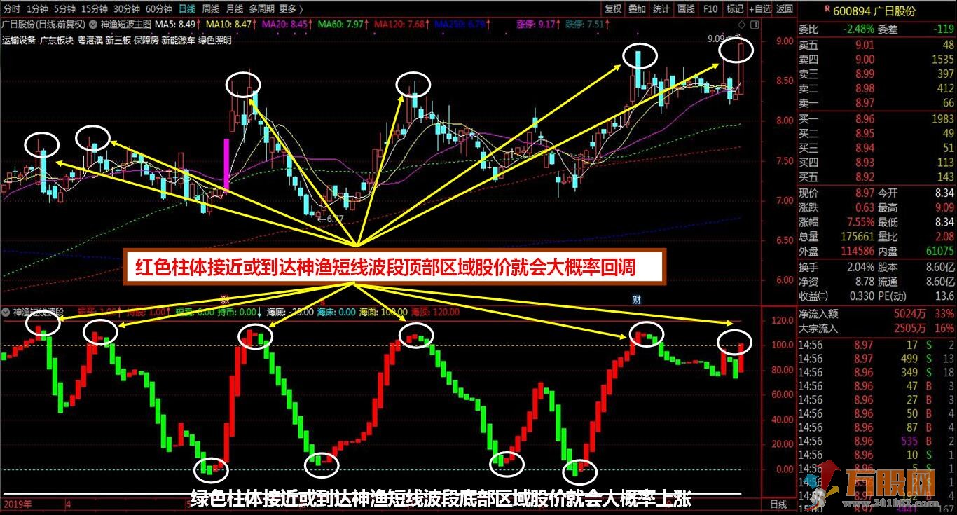 【神渔短线波段】买卖点提示+波段操作+判断顶底位置趋势+买点共振四合一指标 ... ...