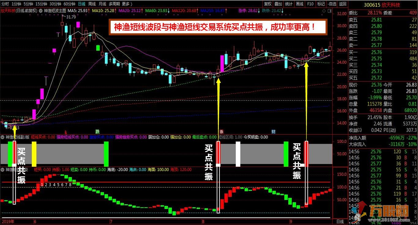 【神渔短线波段】买卖点提示+波段操作+判断顶底位置趋势+买点共振四合一指标 ... ...