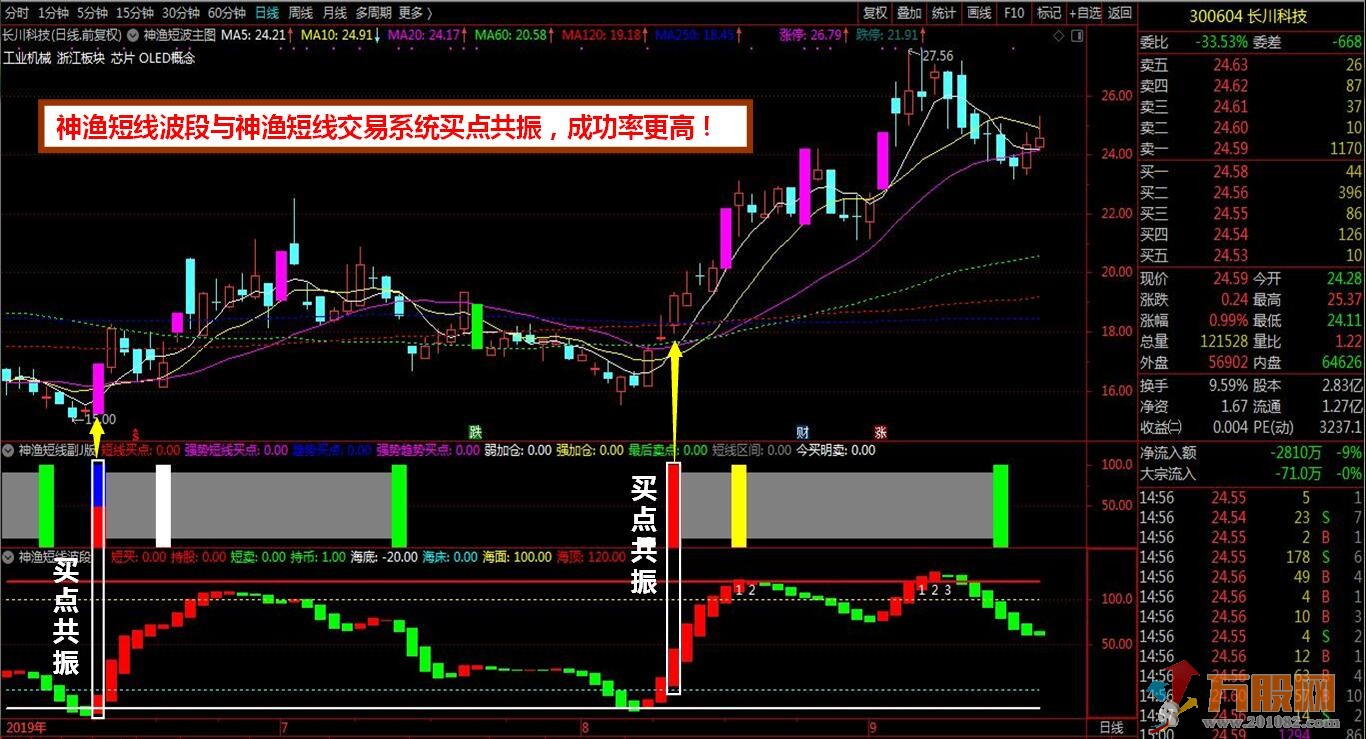 【神渔短线波段】买卖点提示+波段操作+判断顶底位置趋势+买点共振四合一指标 ... ...