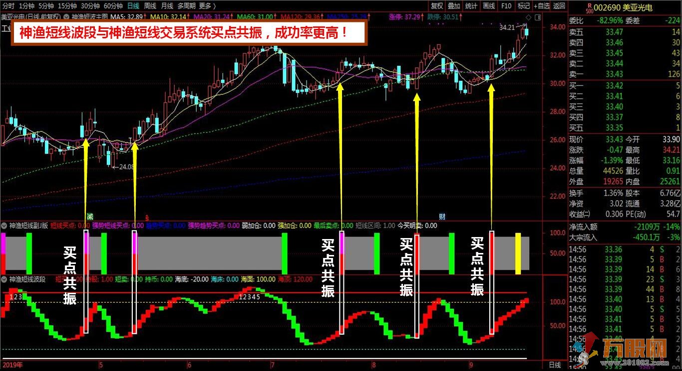 【神渔短线波段】买卖点提示+波段操作+判断顶底位置趋势+买点共振四合一指标 ... ...