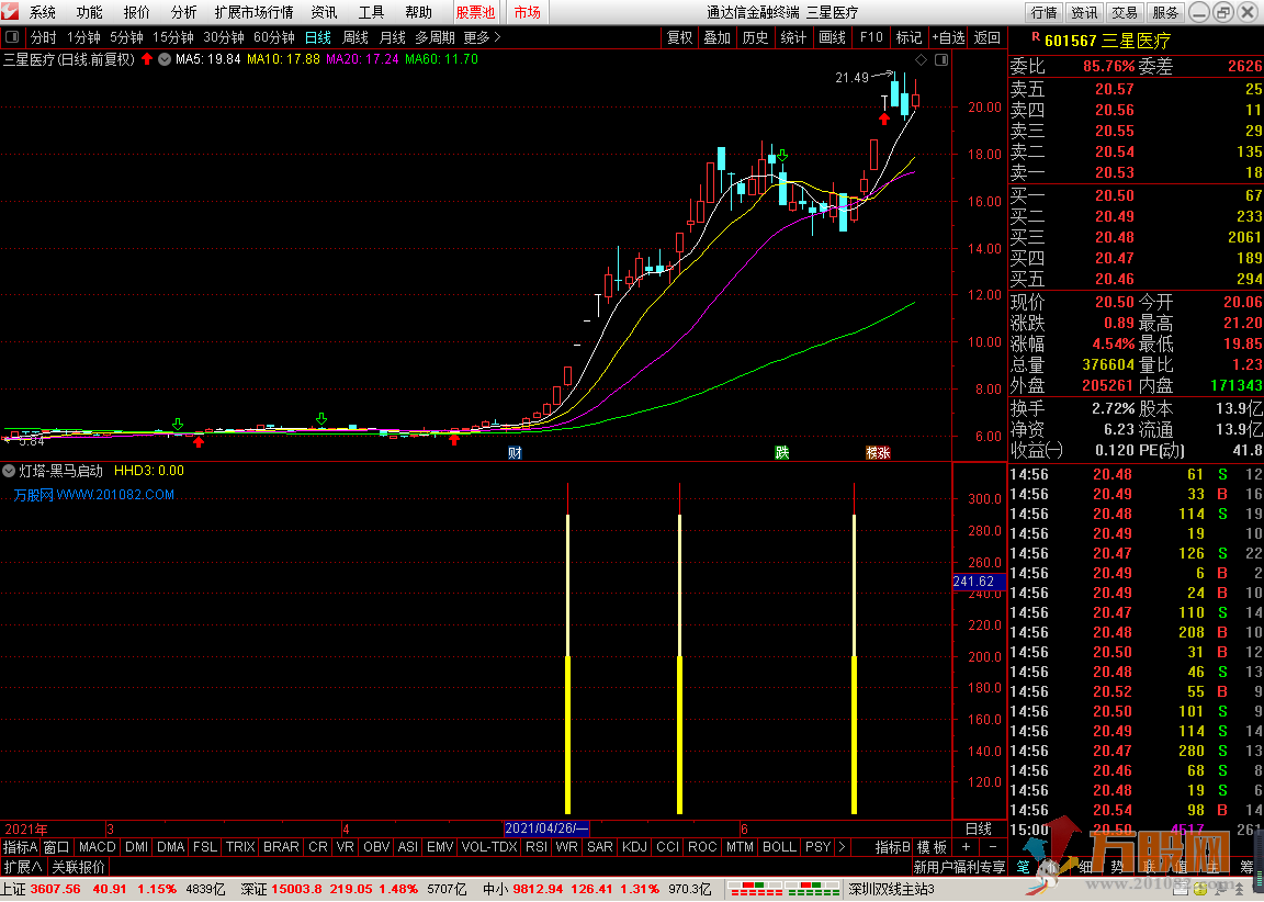 黑马妖股启动 通达信 副图 选股 无加密