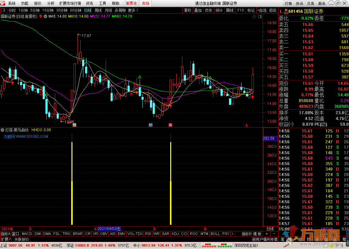 黑马妖股启动 通达信 副图 选股 无加密