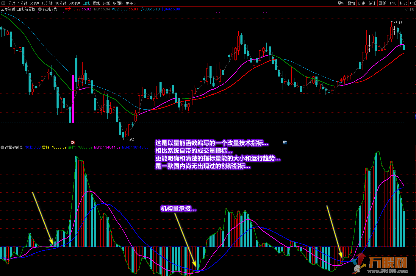 《改量破前高》成交量技术性指标 通达信副图 无加密