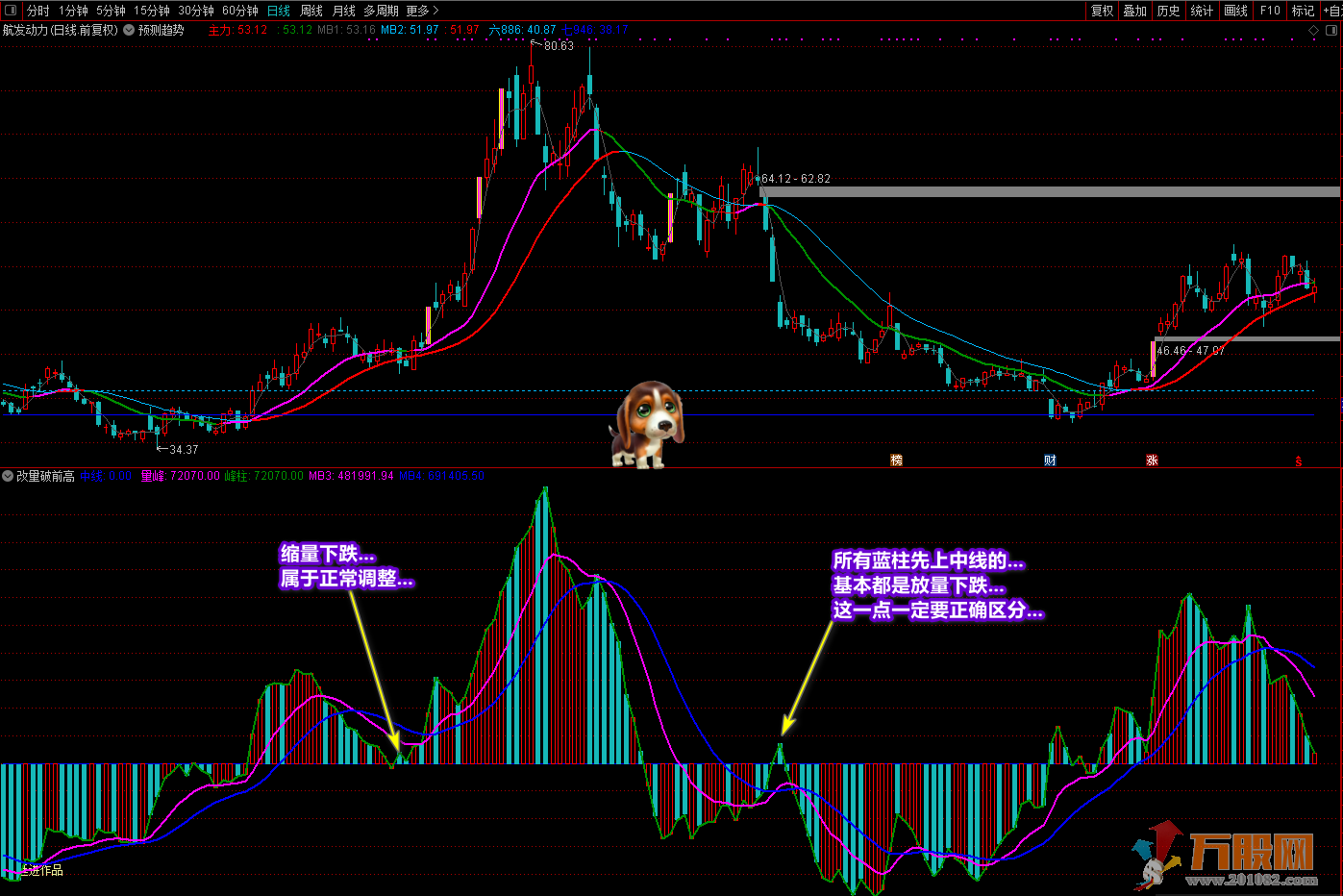 《改量破前高》成交量技术性指标 通达信副图 无加密