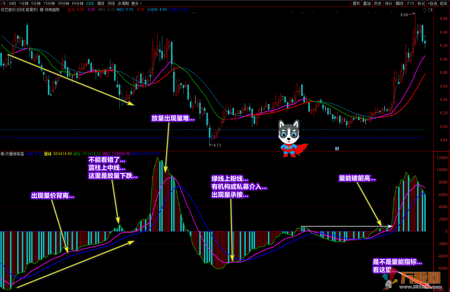 《改量破前高》成交量技术性指标 通达信副图 无加密
