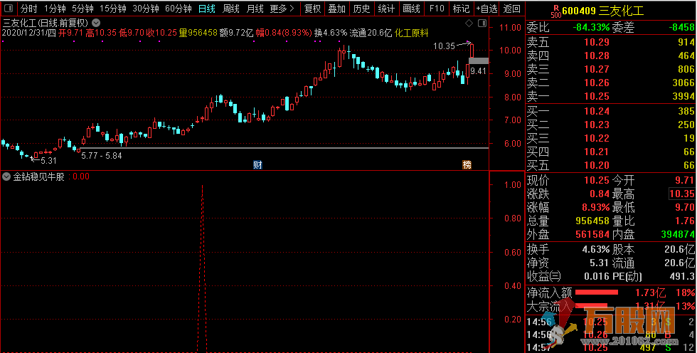 金钻稳见牛股】精选荣耀 潜心力作 通达信指标/副图和选股/胜率95%