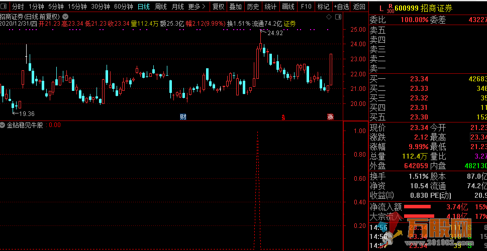 金钻稳见牛股】精选荣耀 潜心力作 通达信指标/副图和选股/胜率95%