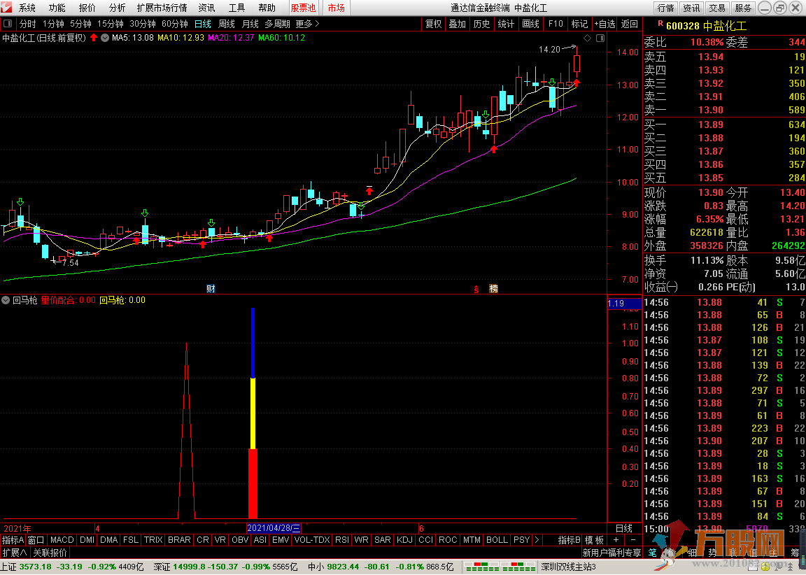 创新回马枪 通达信 副图+选股 无加密 无未来函数