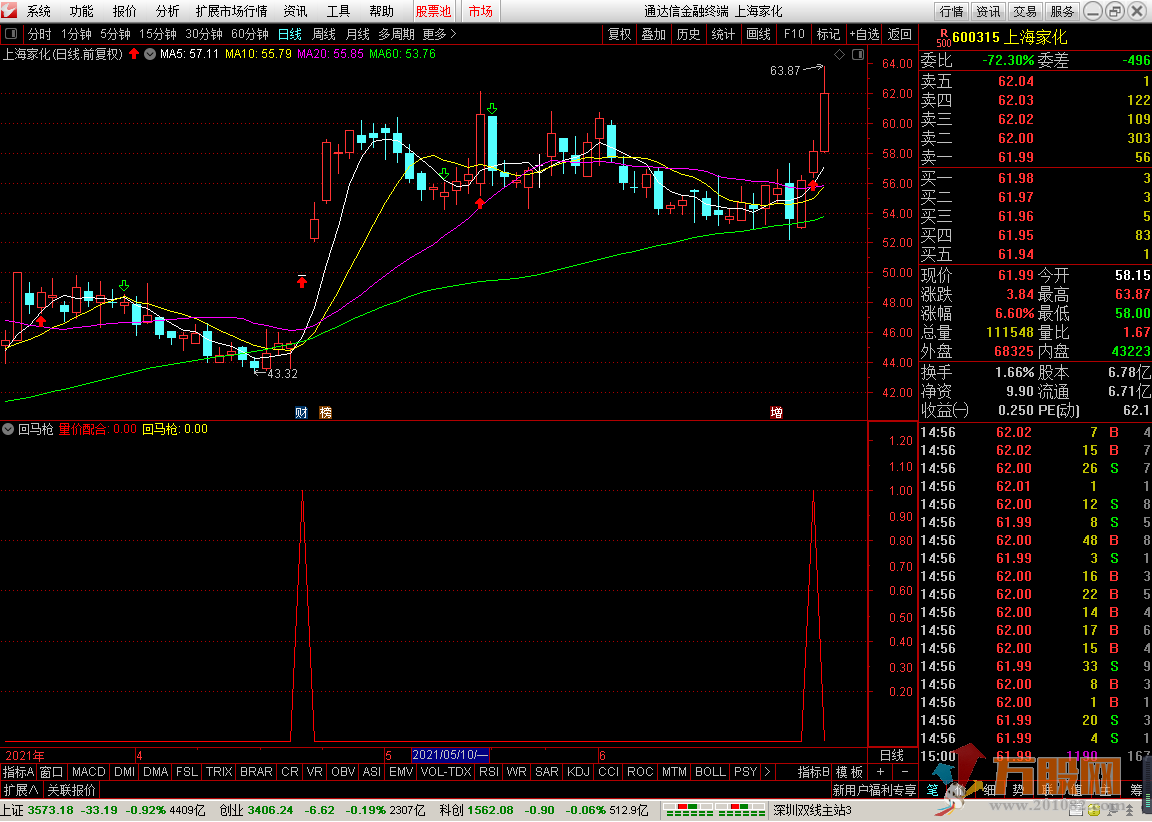 创新回马枪 通达信 副图+选股 无加密 无未来函数