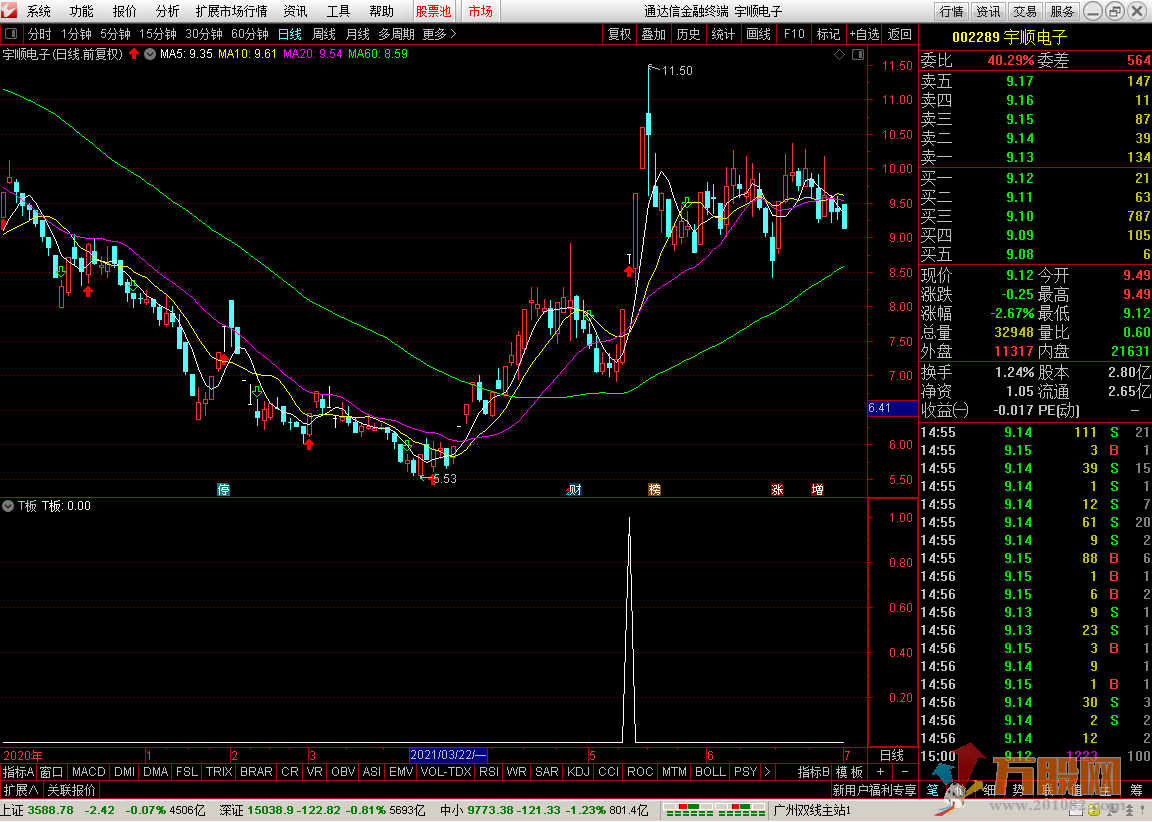 T板选股神器 信号少而精 通达信 选股 附图 无加密