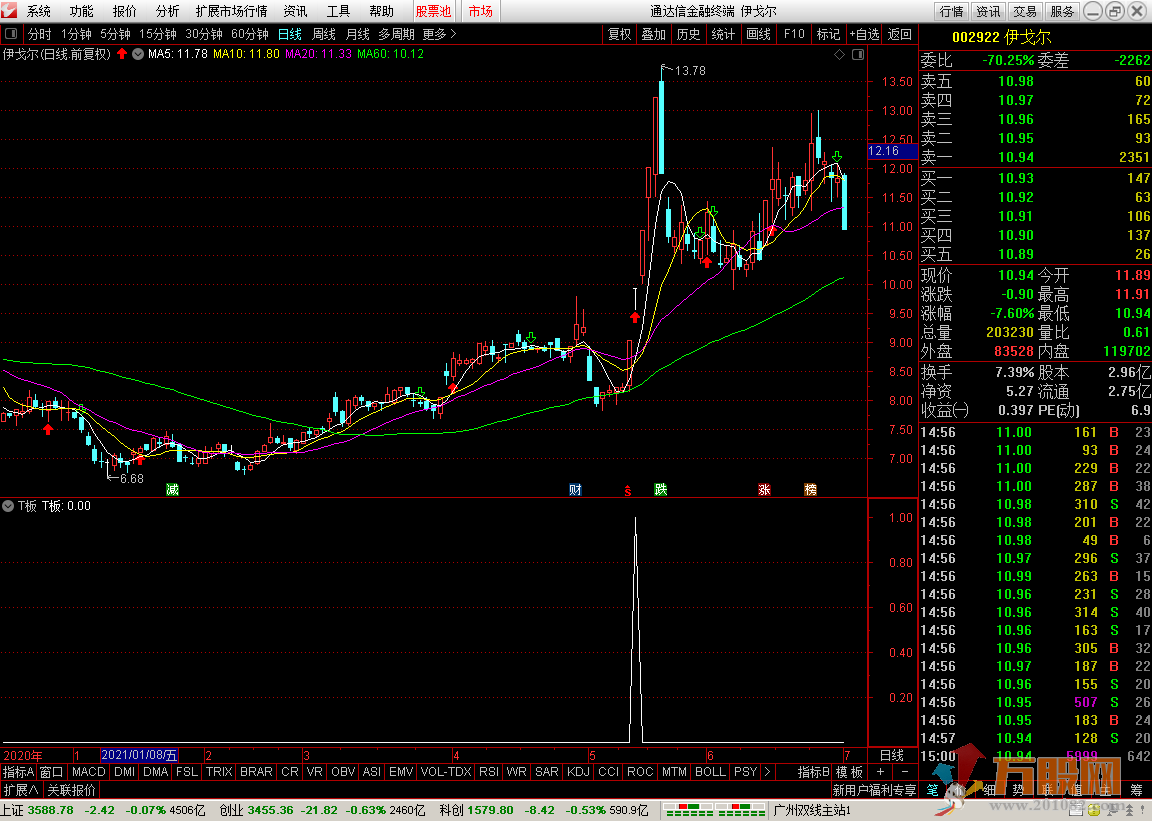 T板选股神器 信号少而精 通达信 选股 附图 无加密