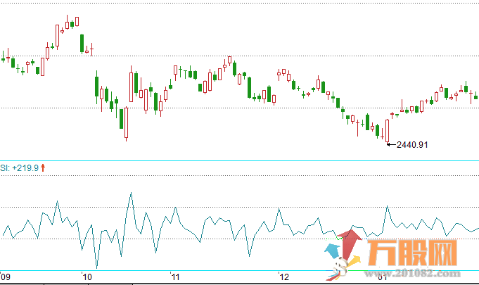  SI摆动指标公式副图源代码 、用法及用途
