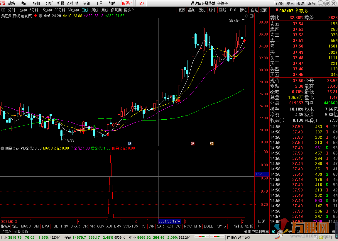 四朵金花探秘 通达信副图选股指标 无未来