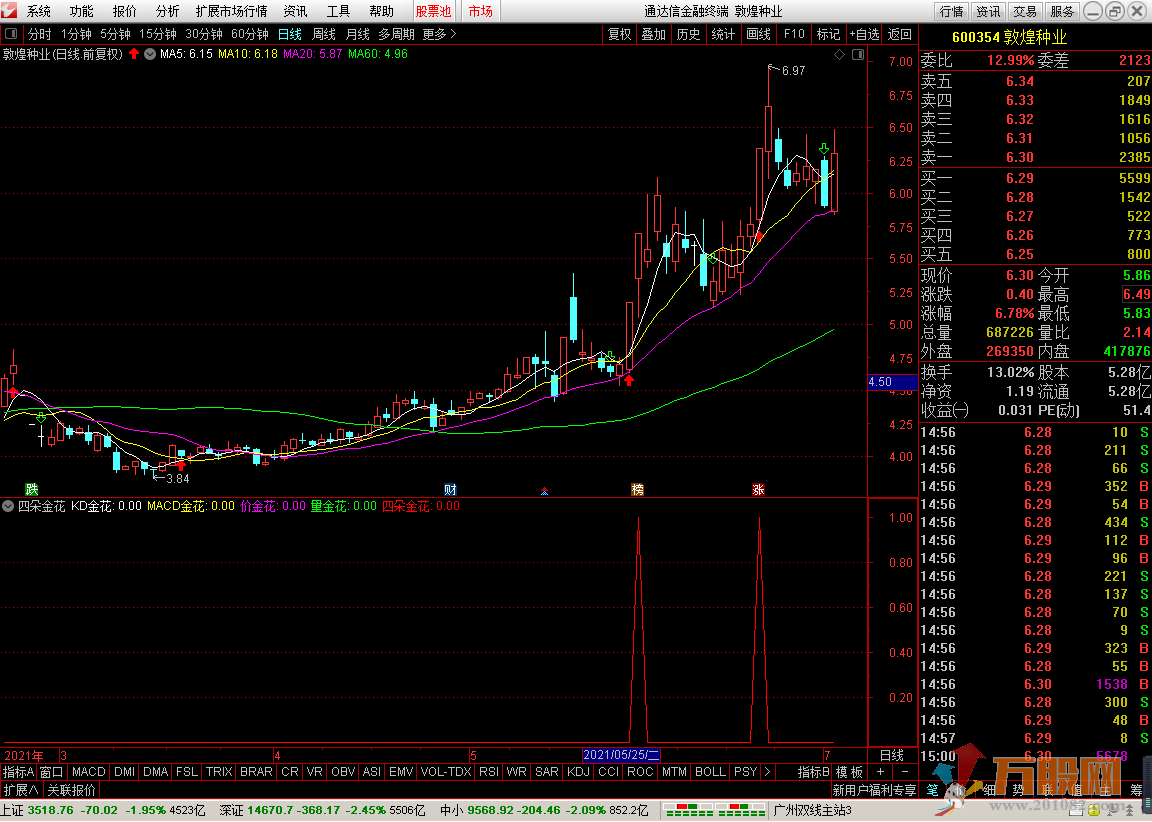 四朵金花探秘 通达信副图选股指标 无未来