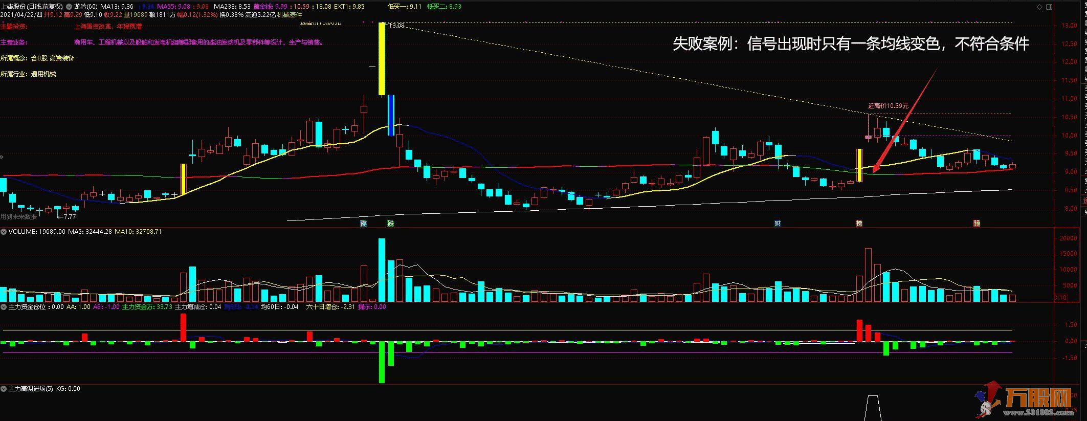 航母级全套重磅指标 极高盈利不追高 无加密 无限期！