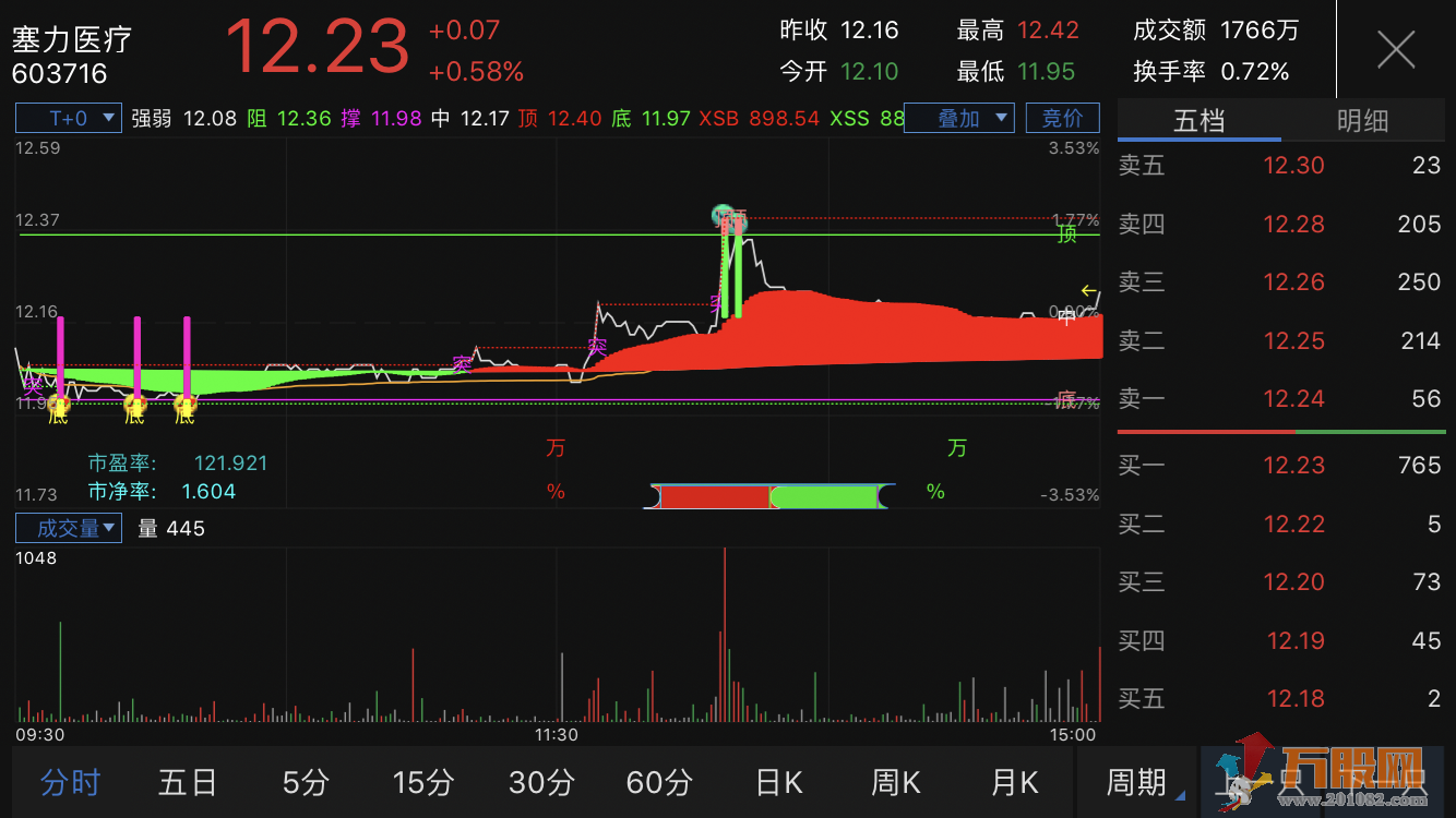 通达信分时T+0主图指标 （手机版 源码 贴图）