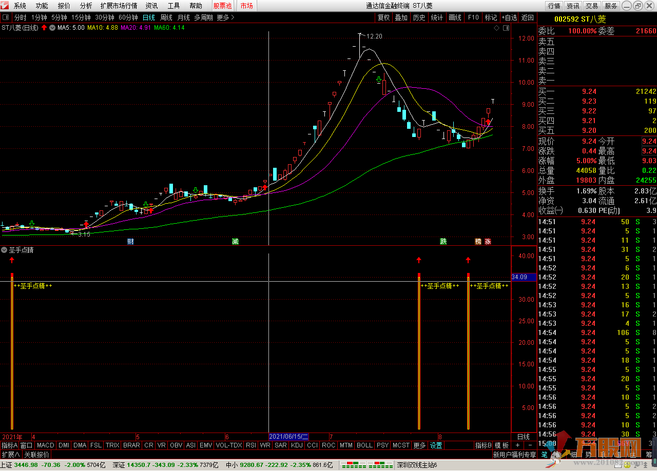 圣手点睛金钻版-盘中即是买点 副图+选股 无加密
