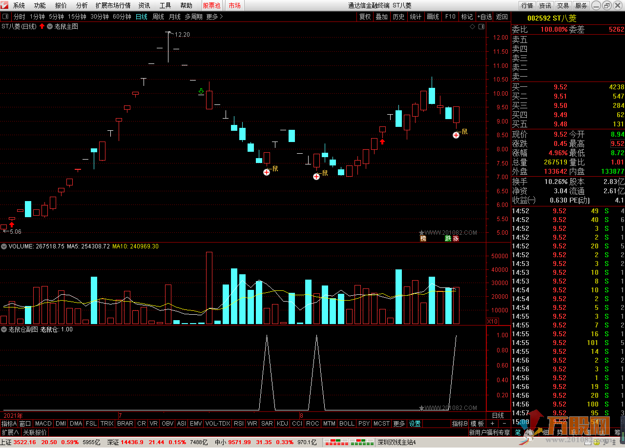 老鼠仓全套精品指标（副图、主图、选股）通达信公式