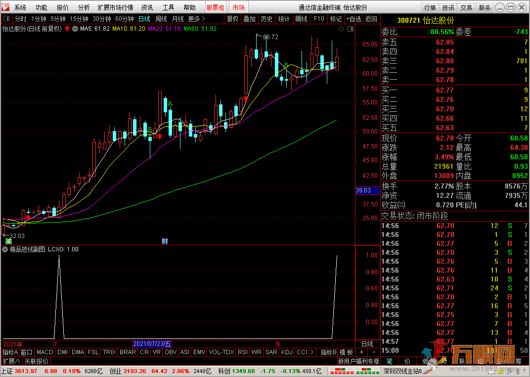 一阳穿3线【精品短线王】 副图选股 可做预警