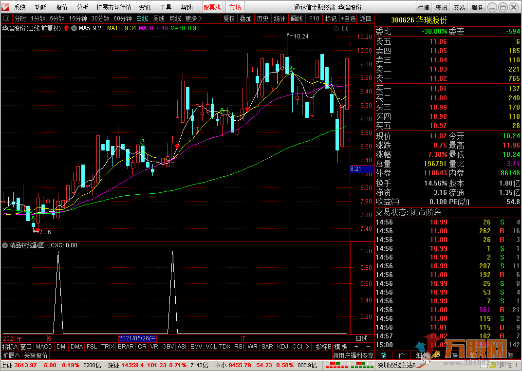 一阳穿3线【精品短线王】 副图选股 可做预警