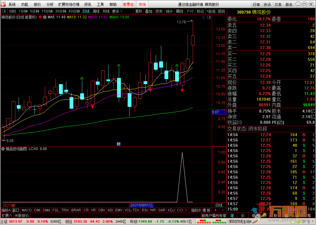一阳穿3线【精品短线王】 副图选股 可做预警