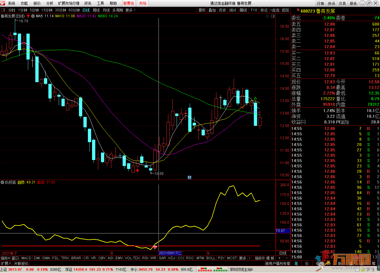 阶段底余醉 通达信 副图 选股 信号不漂移，无未来函数