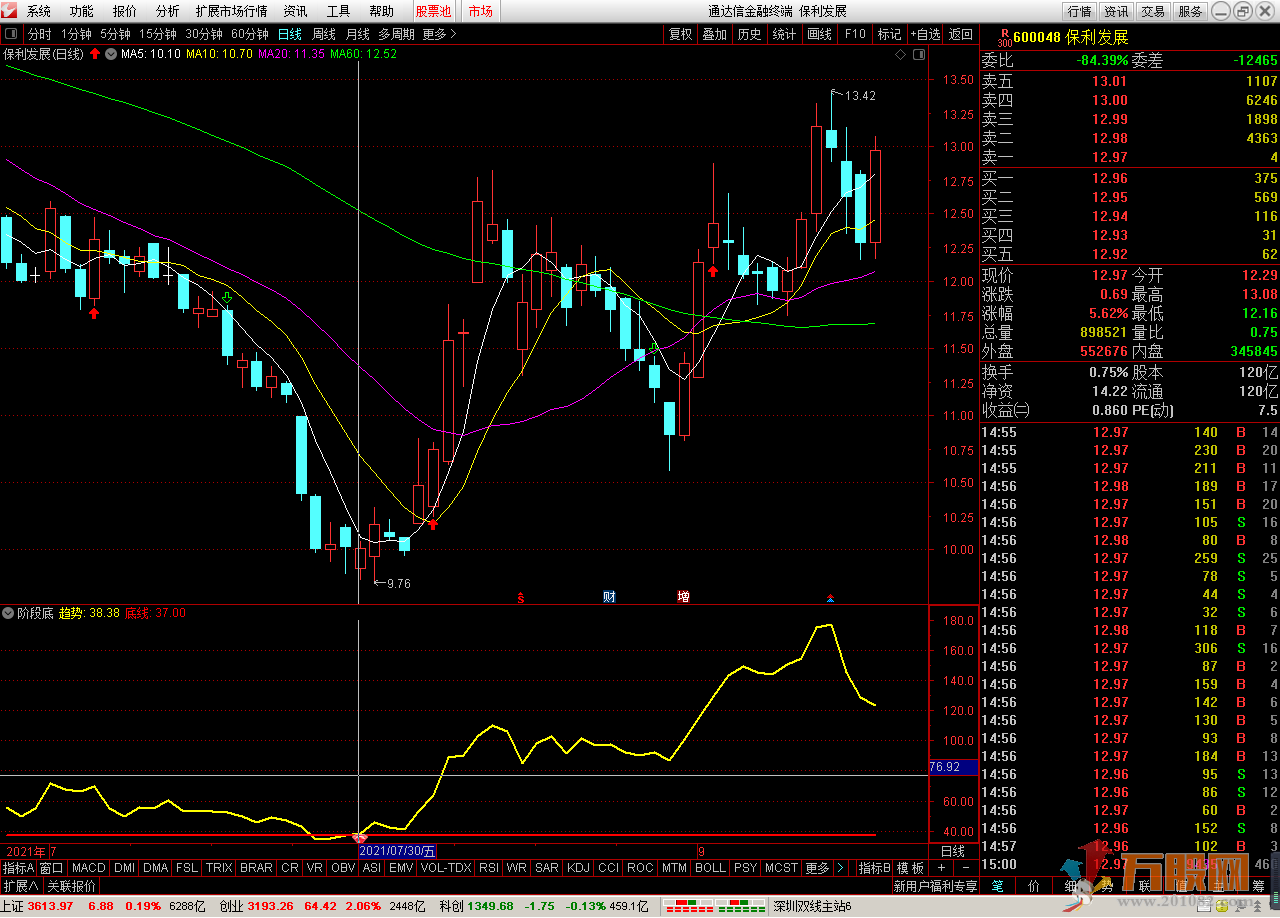 阶段底余醉 通达信 副图 选股 信号不漂移，无未来函数