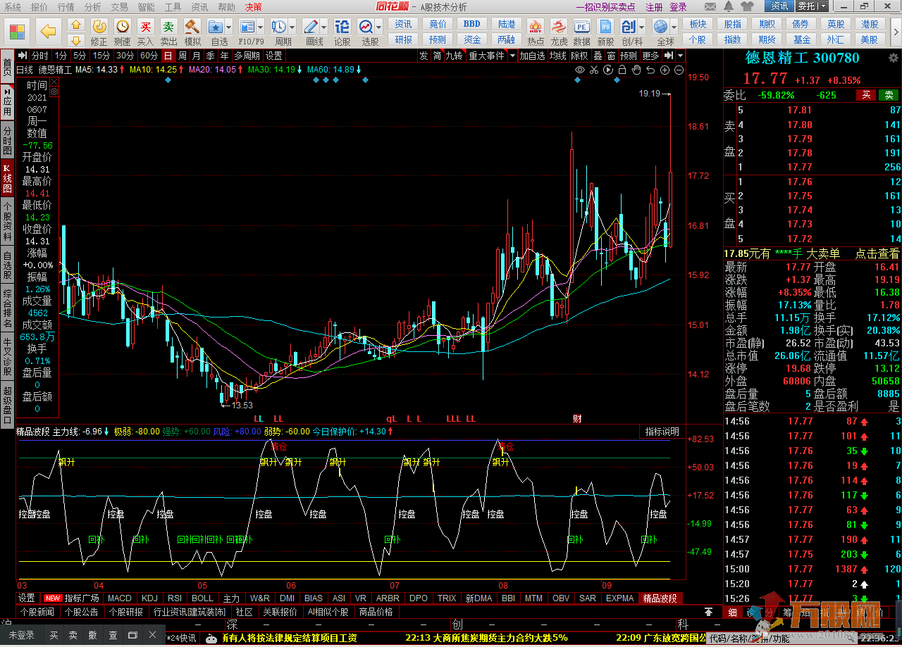 【精品波段】 研判大盘和个股阶短线波段副图指标