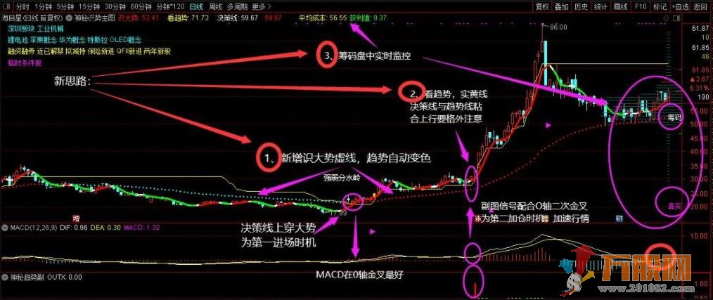 通达信原“神秘识势主图”升级版亮相 源码