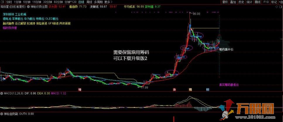 通达信原“神秘识势主图”升级版亮相 源码