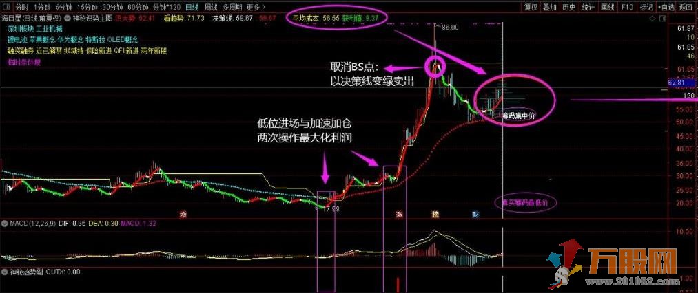 通达信原“神秘识势主图”升级版亮相 源码