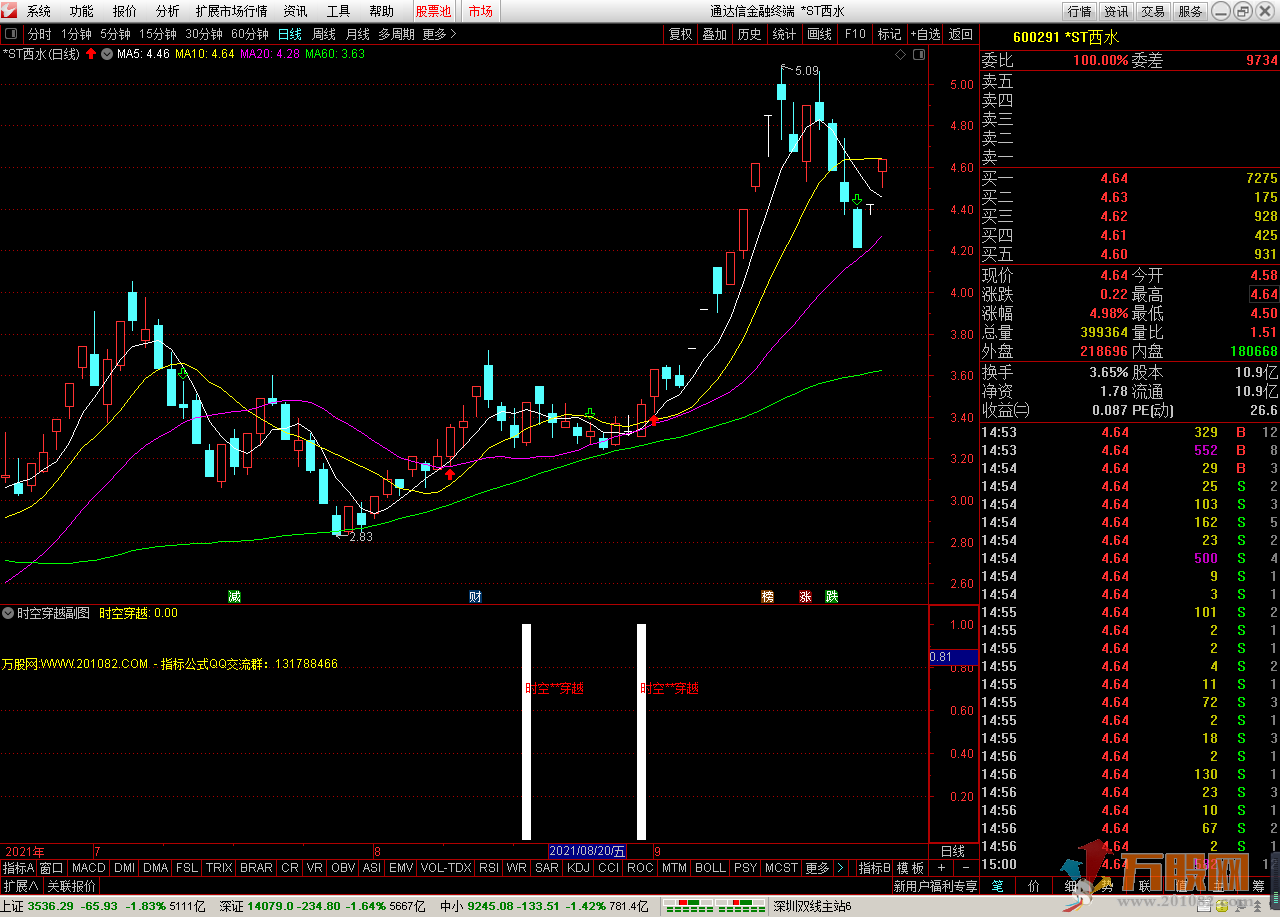 时空穿越 通达信 副图/选股预警 无加密