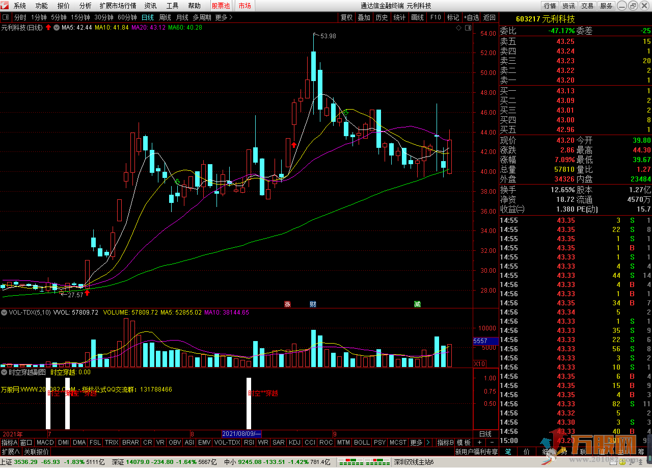 时空穿越 通达信 副图/选股预警 无加密