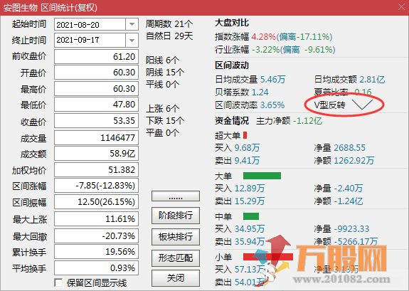 【金鸡下蛋】底部区域V型反转神探 通达信 主图/副图/选股 没有未函数