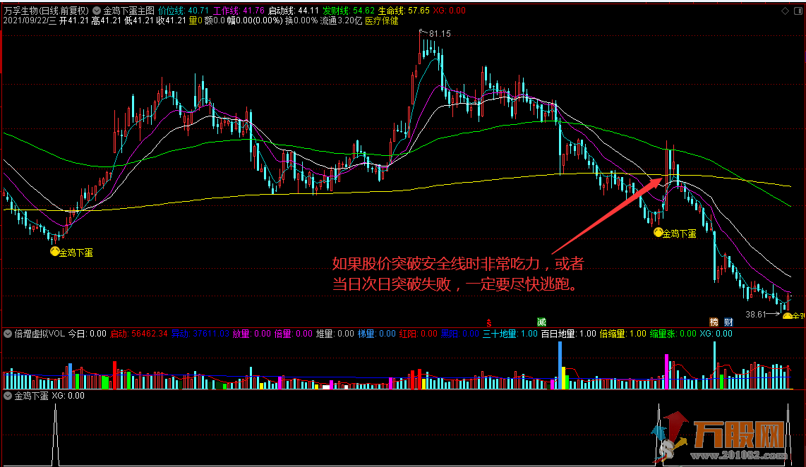 【金鸡下蛋】底部区域V型反转神探 通达信 主图/副图/选股 没有未函数